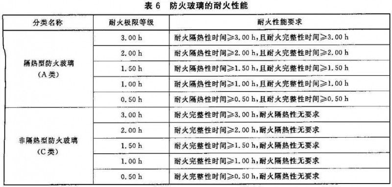 隔热型防火玻璃（A类）和非隔热型防火玻璃（C类）的耐火性能